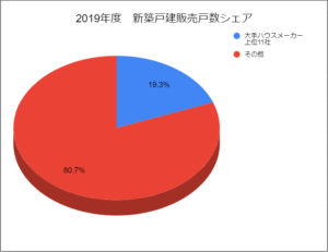 2019年度新築戸建販売戸数シェア