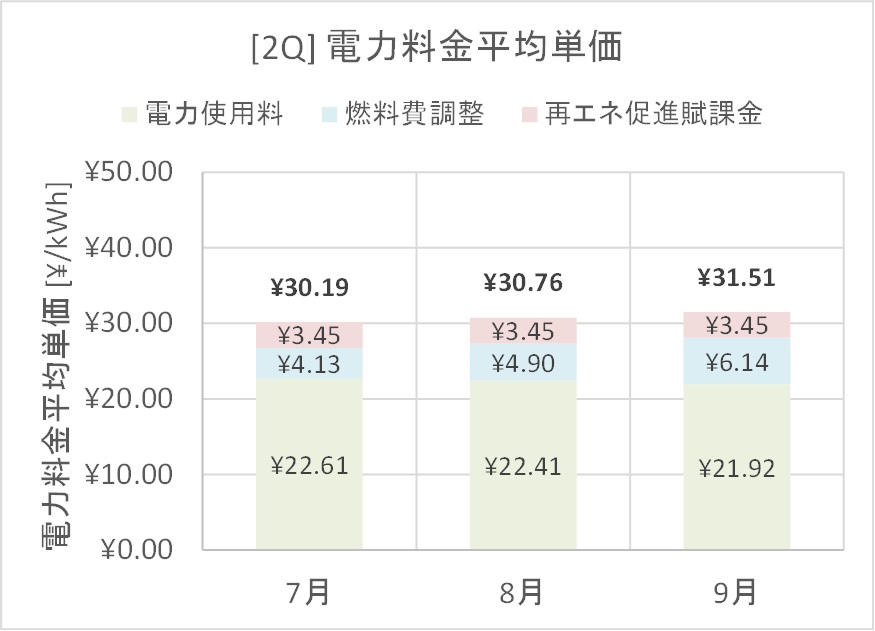 電力料金単価（2022年度/第2四半期）