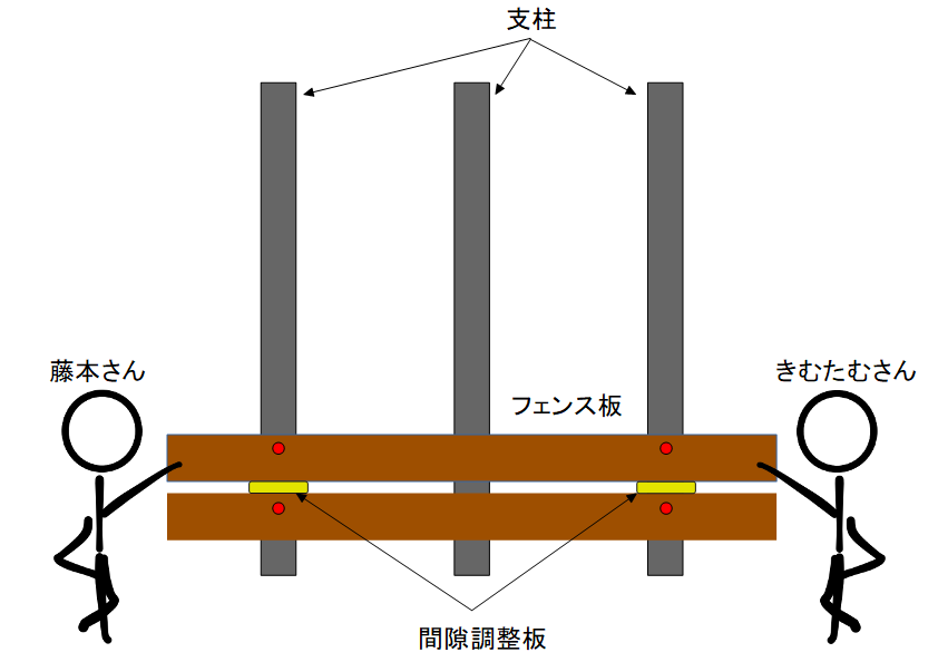 2段目以降のフェンス板張り作業イメージ