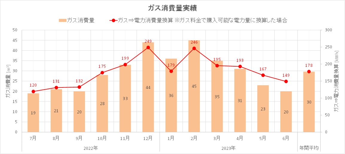 ガス消費量実績(1年目)
