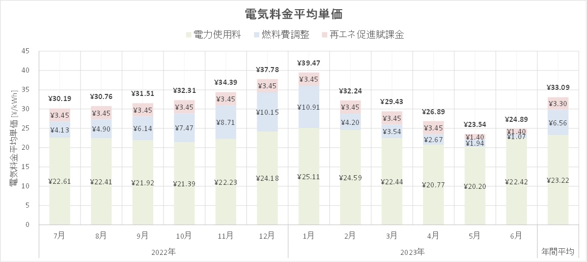 電力料金単価(1年目)