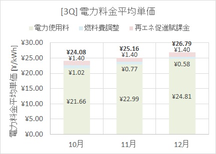 電力料金単価（2023年10-12月）