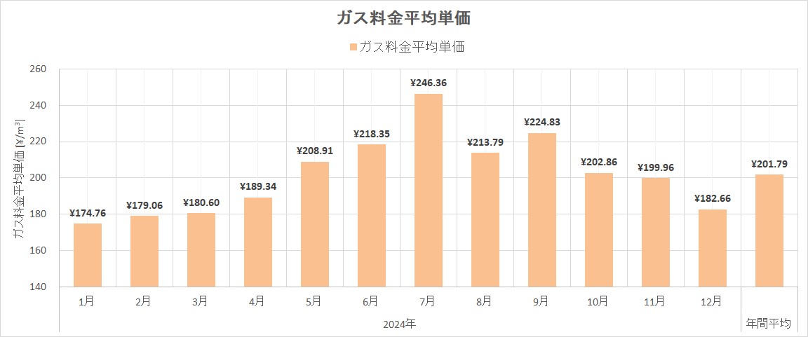 ガス料金単価（2024年）