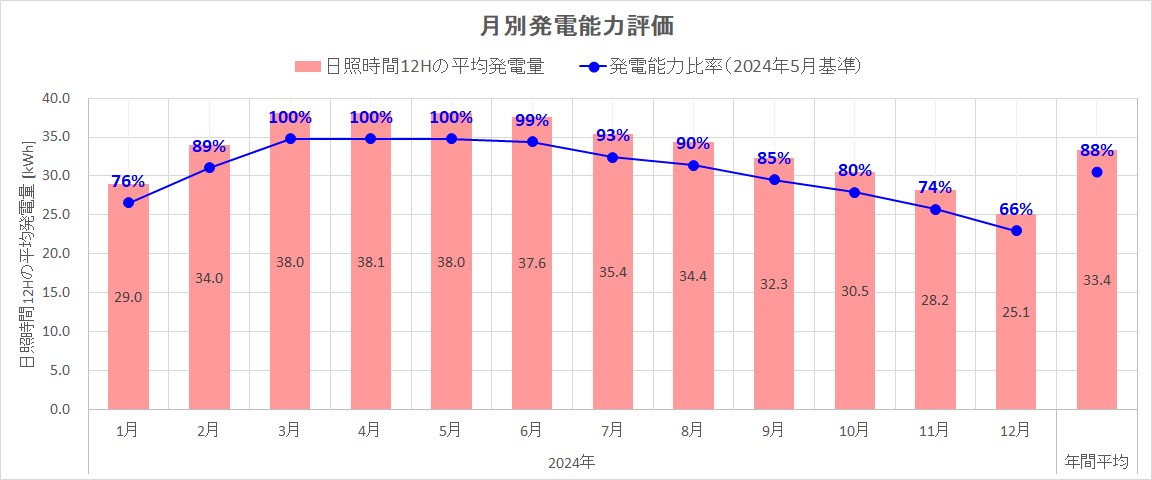 月別発電能力評価（2024年）