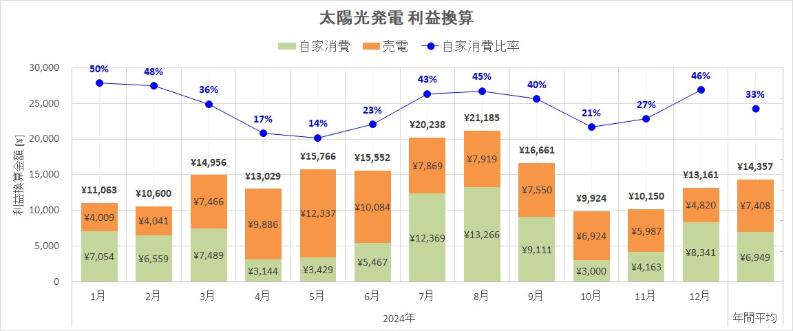 太陽光発電の利益換算（2024年）