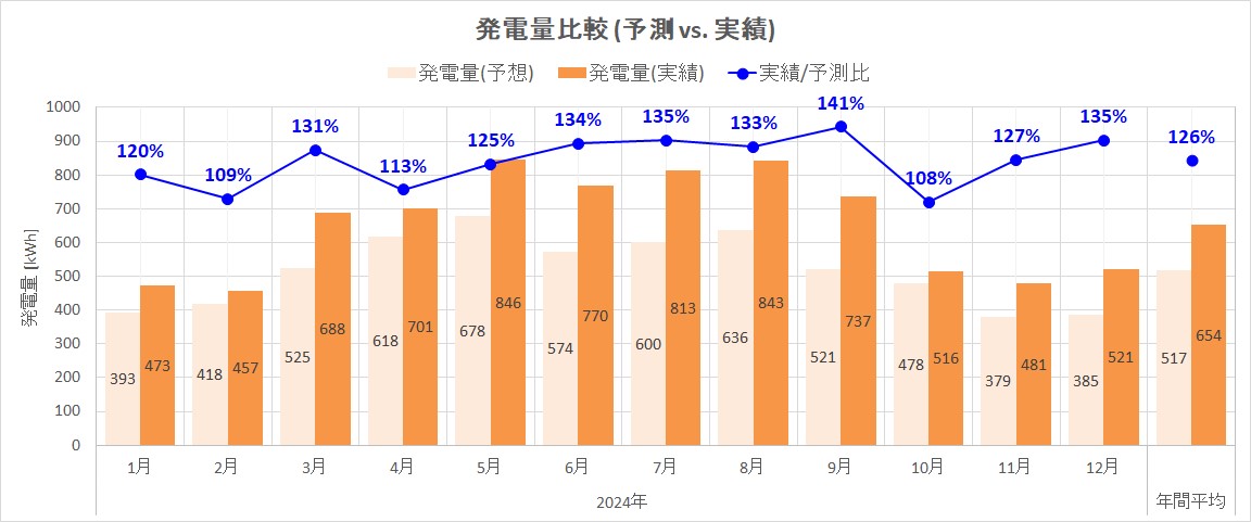 発電量のシミュレーション予測と実績との比較（2024年）