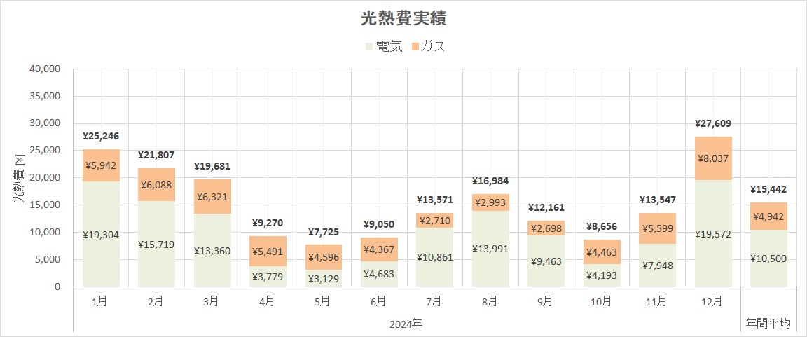 光熱費実績（2024年）