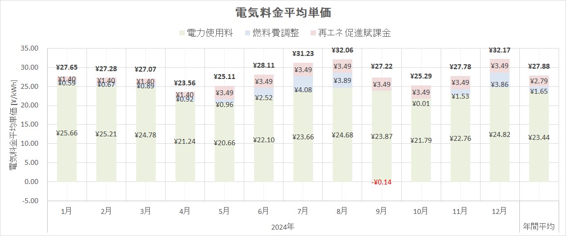 電力料金単価（2024年）