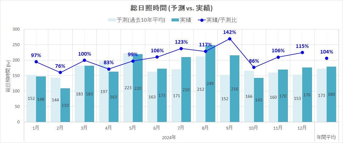 日照時間の比較（2024年）