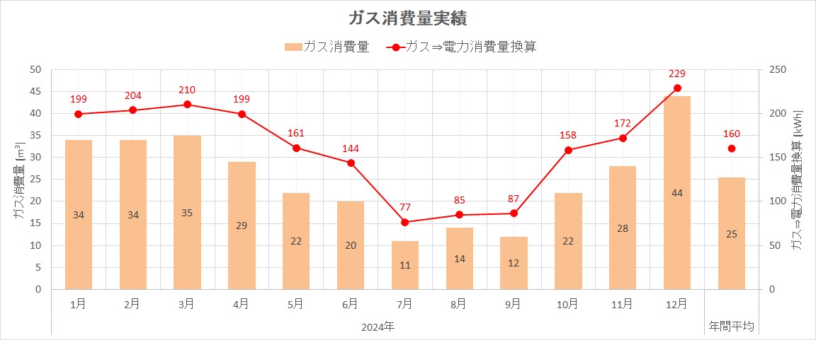 ガス消費量実績（2024年）