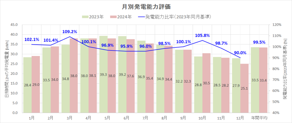 発電能力比較（2023年vs2024年）