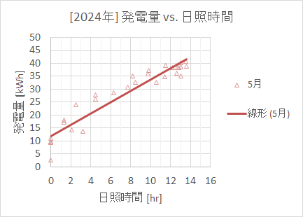 2024年5月 発電量vs日照時間