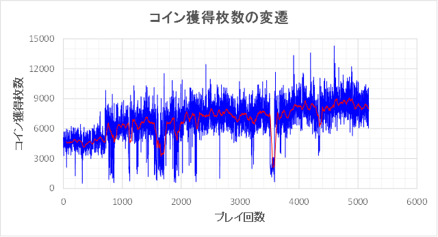 コイン獲得枚数の変遷